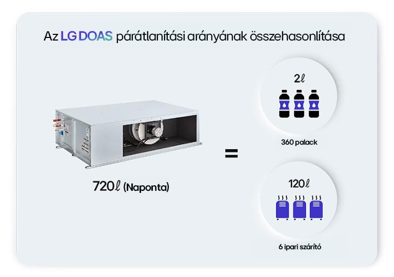 Az LG DOAS párátlanítási arányának ?sszehasonlítása – 360 palacknak ??és 6 ipari szárítónak felel meg