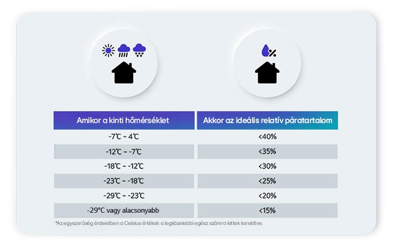 A kép tájékoztató jelleg? grafika, amely a küls? h?mérséklet alapján iránymutatást ad a páratartalomra vonatkozóan.