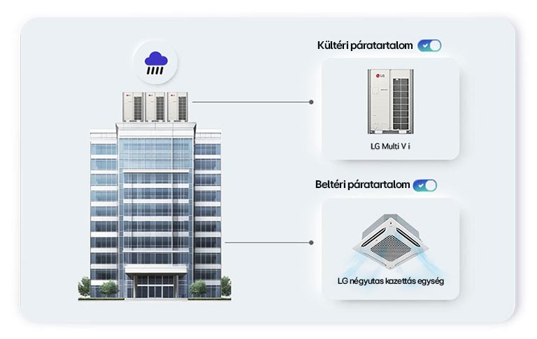 Az LG páratartalom-szabályozási megoldásai kültéri és beltéri k?rnyezethez