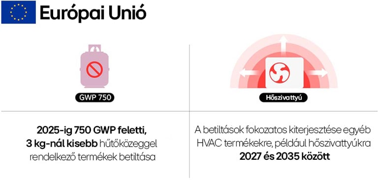 Az EU 2025-ig betiltja a 750-nél nagyobb GWP-vel rendelkez? h?t?k?zegeket; fokozatosan csatlakoznak a h?szivattyúk is.