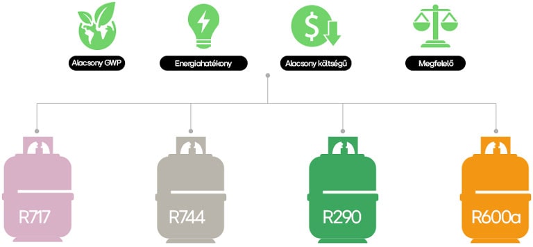 A 717, 744, 290 és 600A h?t?k?zegek alacsony GWP-vel, alacsony k?ltségekkel, energiahatékonysággal és megfelel? el?nyeivel.