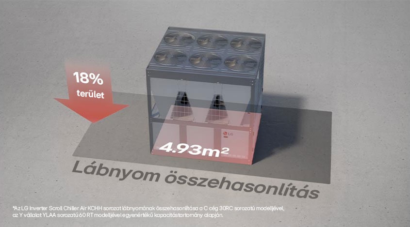 Az LG Inverteres Scroll h?szivattyú kompakt kialakítású, 4,93 m2-es alapterülettel és 18%-kal kisebb területtel a t?bbi modellhez képest.