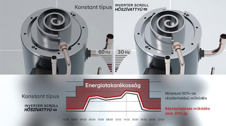 Az inverteres kompresszor ?sszehasonlítása az konstant típusú és az LG Inverteres Scroll h?szivattyú típusa k?z?tt.