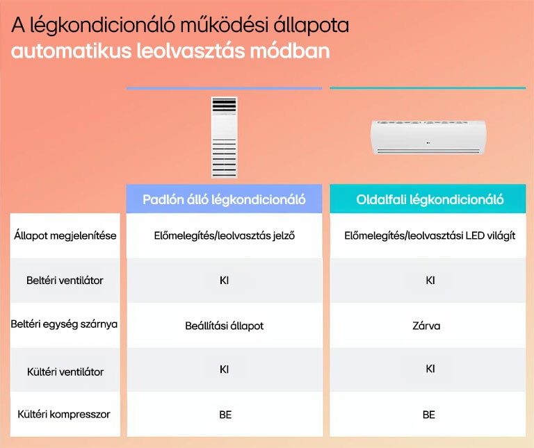 LG légkondicionáló automatikus leolvasztó üzemmód, padlón álló és falra szerelhet? egységek, m?k?dési állapot