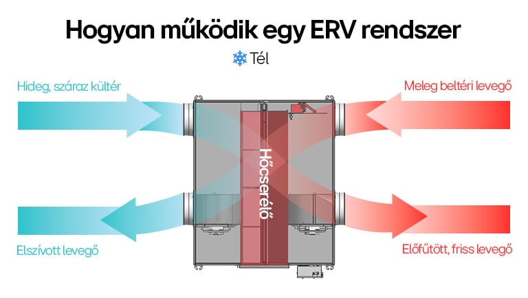 ábra az ERV rendszerek téli m?k?désér?l, h?cserél? segítségével a friss leveg? el?f?tésére meleg elszívott leveg?vel.