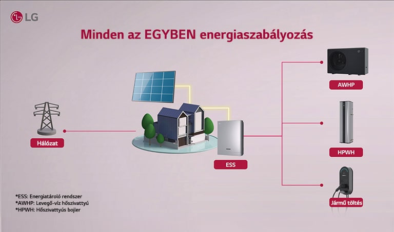 LG Minden az egyben kezel? rendszer, hálózattal, napelemmel, ESS, AWHP, HPWH, EV-t?lt?vel.