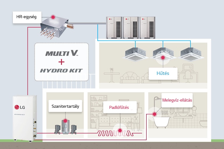 A MULTI V és a Hydro Kit együttes használatának el?nyeit bemutató kép.