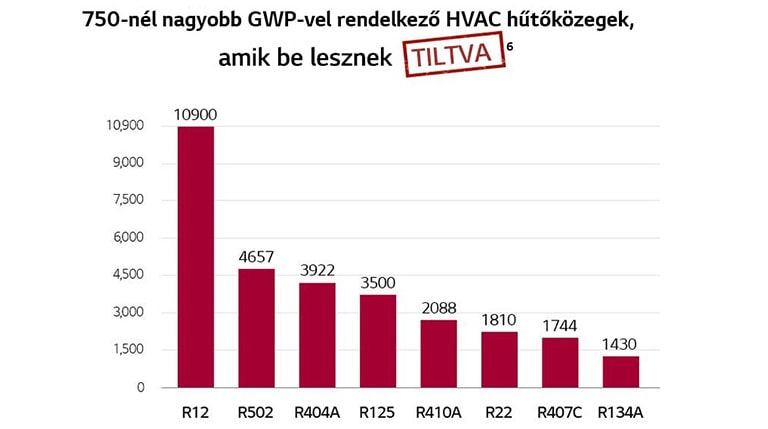 GWP numerikus grafikon az eltávolítandó termékekhez a megváltozott h?t?k?zeg-el?írásoknak megfelel?en