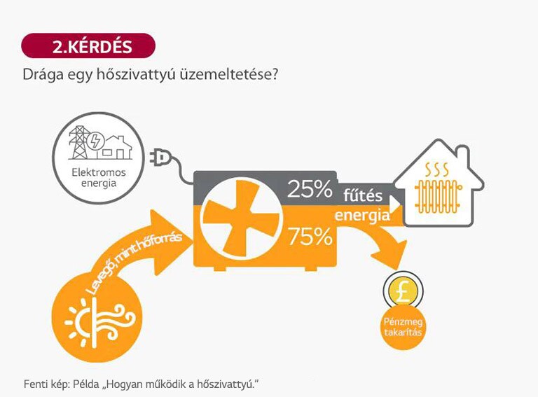 Drága egy h?szivattyú üzemeltetése?
