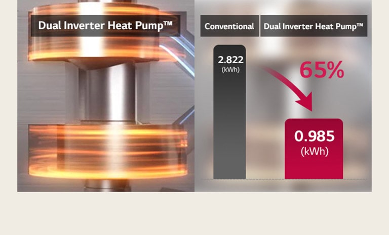 A videóban a 2 dugattyú m?k?dése látszik. A statikus képen az energiafogyasztási kül?nbség látható a Hagyományos és a Dual Inverter h?szivattyús szárító k?z?tt.
