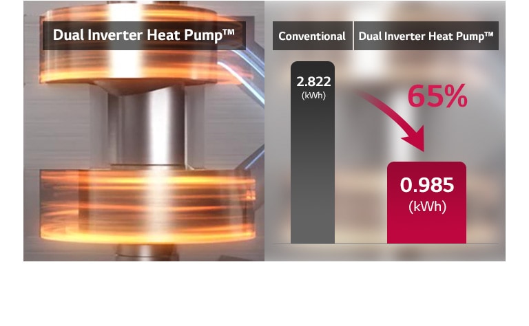 A videóban a 2 dugattyú m?k?dése látszik. A statikus képen az energiafogyasztási kül?nbség láthaó a Hagyományos és a Dual Inverter h?szivattyús szárító k?z?tt.