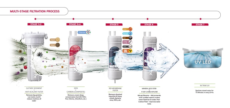  LG True Filtration Water Purifier