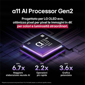 Il processore alpha 11 AI Gen2 è su uno sfondo scuro. Si accende una luce viola e blu dall’interno, illuminando i circuiti dei microchip che lo circondano. Il tiolo parla di come il processore dedicato a LG OLED evo fornisce qualità 4K, colori e luminosità incredibili con precisione a livello di pixel. Le statistiche sulle prestazioni sono visibili. Elaborazione neurale dell’IA 6,7 volte superiore, NPU. 2,2 volte più veloce nelle operazioni, CPU. Grafica 3,6 volte migliore, GPU.