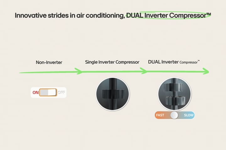 Video che mostra l'innovazione dell'aria condizionata. Il Non-inverter come un interruttore che si spegne e si accende, poi il compressore Single Inverter e infine il Compressore DUAL Inverter? che ruota per controllare la velocità.