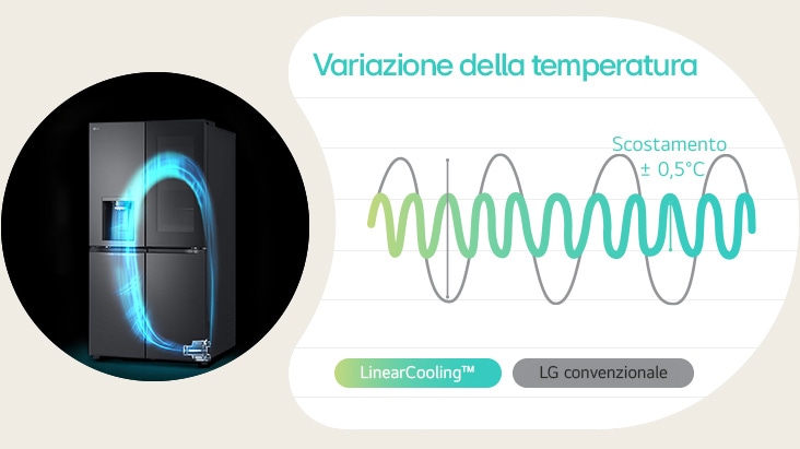 Accanto a un frigorifero in cui funziona il compressore Linear Inverter LG, c’è un grafico che mostra la differenza tra un frigo con LinearCooling? a uno convenzionale.