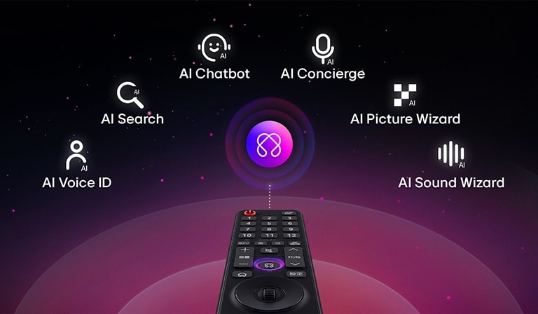 AIボタン付きのLG AI Magic Remoteがハイライト表示されている。AIボタンでユーザーがさまざまなAI機能にアクセスできる方法を示すアイコンが表示されたグラフィックUIの説明がある。このサービスには、AI Voice ID、AI Search、AI Chatbot、AI Concierge、AI Picture Wizard、AI Sound Wizardが含まれている。インターフェースにカーソルを移動させると機能が示され、これはリモートカムをエアマウスのように使用して簡単にポイントアンドクリックできる方法を明らかにしている。