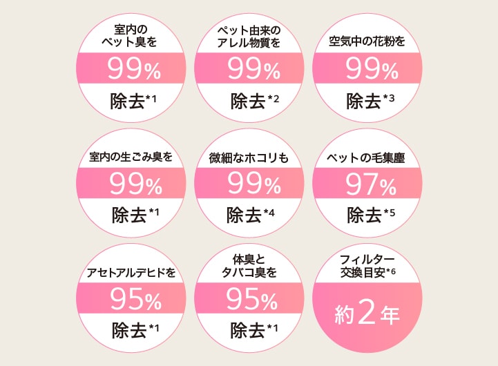 室內のペット臭を99％除去*1 ペット由來のアレル物質を99％除去*2 空気中の花粉を99％除去*3 室內の生ごみ臭を99％除去*1 微細なホコリも99％除去*4 ペットの毛集塵97％除去*5 アセトアルデヒド95％除去*1 體臭とタバコ臭を95％除去*1 フィルター交換目安約2年*6