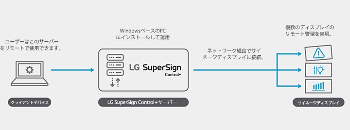 この構成では、LG SuperSign Control+ソリューションを実裝したサーバーに接続された複數のデバイスが右側にあり、左側のPC1臺を使ってそれらを管理している例を示しています。