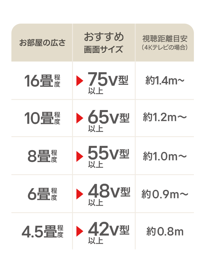 4Kテレビの適正視聴距離は畫面の高さの約1.5倍、8Kテレビの適正視聴距離は畫面の高さの約0.75～1倍