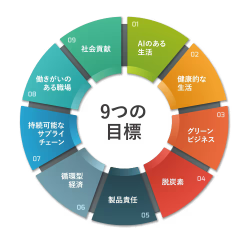 LGのサスティナビリティ?マネジメント