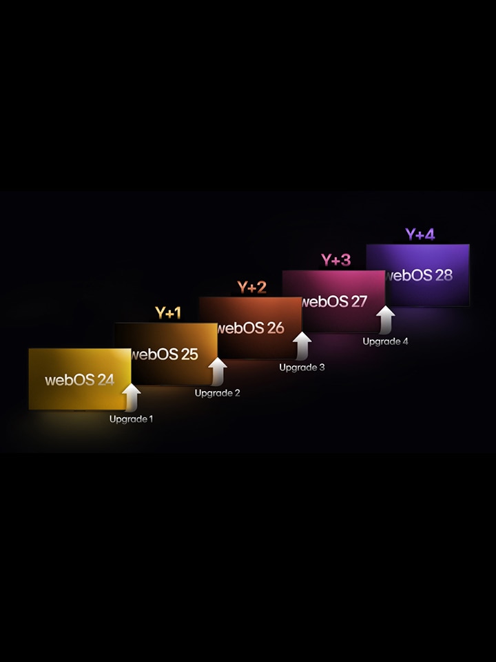 異なる色の5つの長方形が上方に移動する。それぞれに年と「webOS 24」?「webOS 28」のラベルが付いている。長方形の間には上矢印が表示され、それぞれに「Upgrade 1（アップグレード1）」?「Upgrade 4（アップグレード4）」のラベルが付いている。