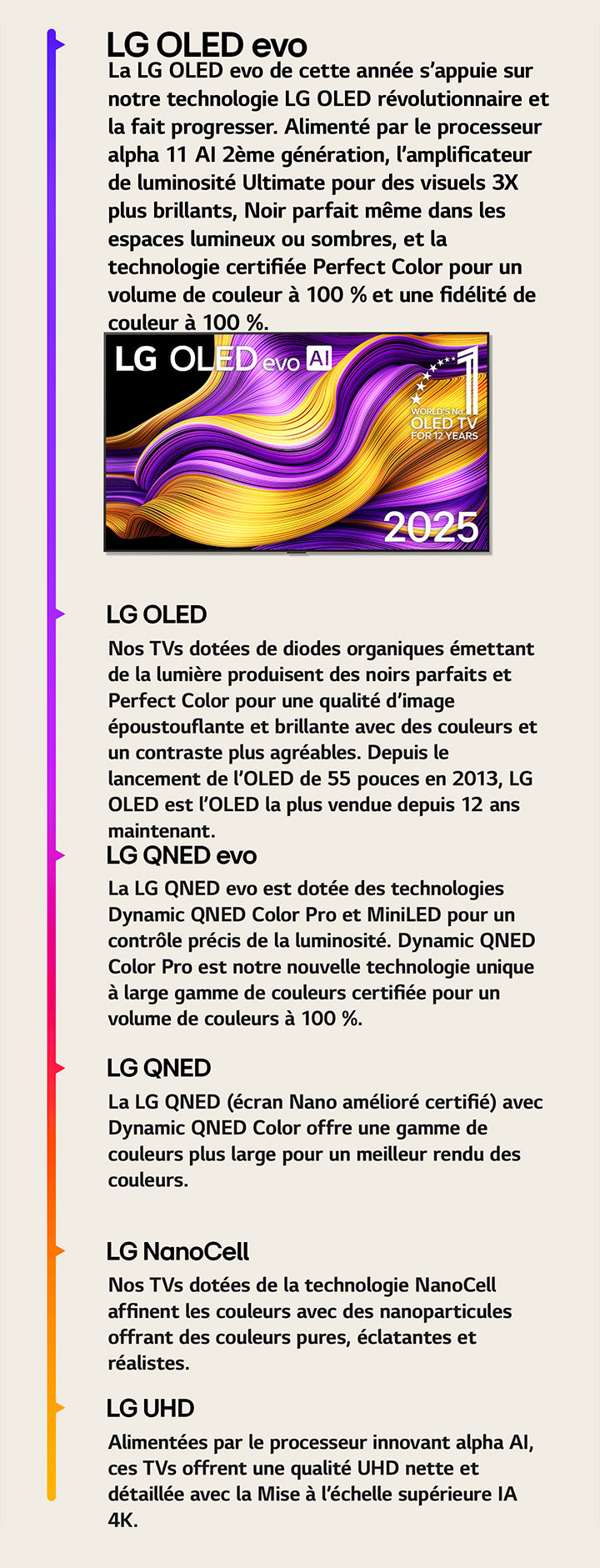 Comparaison des différentes LG TVs LG UHD, LG NanoCell, LG QNED, LG QNED evo, LG OLED et LG OLED evo. Chacun avec une brève description de ce que chaque type de TV offre. La TV LG OLED evo AI avec des ?uvres d’art abstraites colorées à l’écran est visible. L’emblème Marque de OLED TV numéro?1 dans le monde depuis 12?ans est également visible.