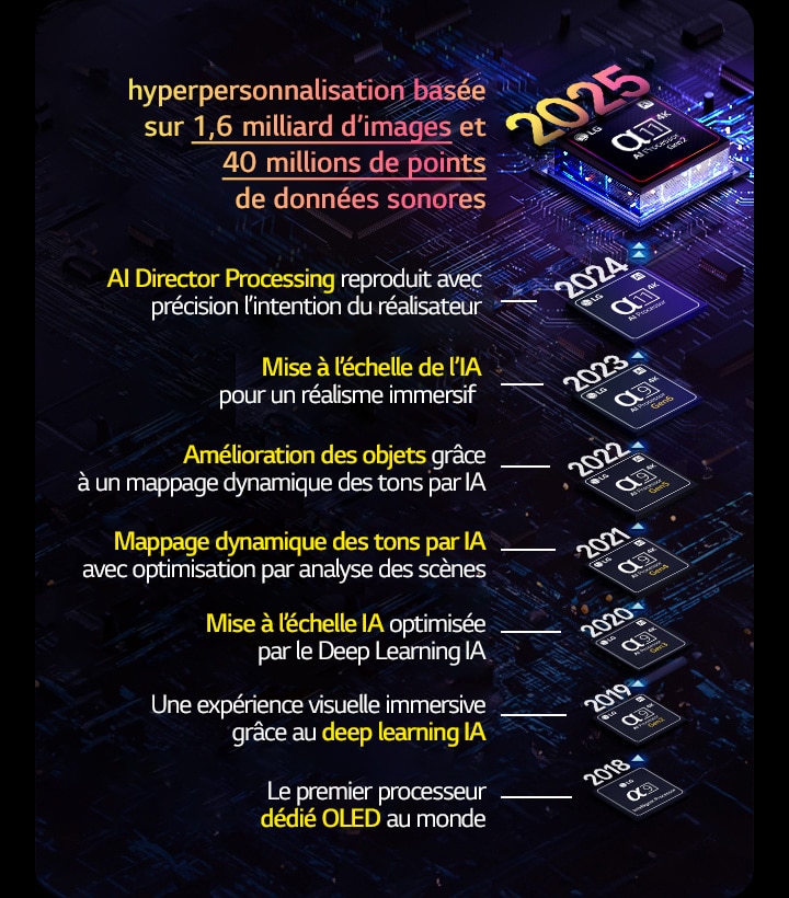 L’évolution de chaque processeur alpha AI de 2018 à aujourd’hui est présentée. Le texte intégré montre l’innovation ou la mise à niveau du processeur qui a été introduite par an, se terminant par la dernière, une hyperpersonnalisation basée sur 1,6?milliard d’images et 40?millions de points de données sonores.