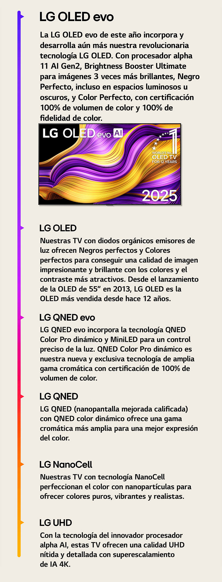Comparación de las diferentes LG TV de LG UHD, LG NanoCell, LG QNED, LG QNED evo, LG OLED y LG OLED evo. Se incluye una breve descripción de lo que ofrece cada tipo de TV. La TV LG OLED evo AI muestra coloridas ilustraciones abstractas en la pantalla. También aparece el emblema “OLED TV, número uno del mundo durante 12?a?os”.