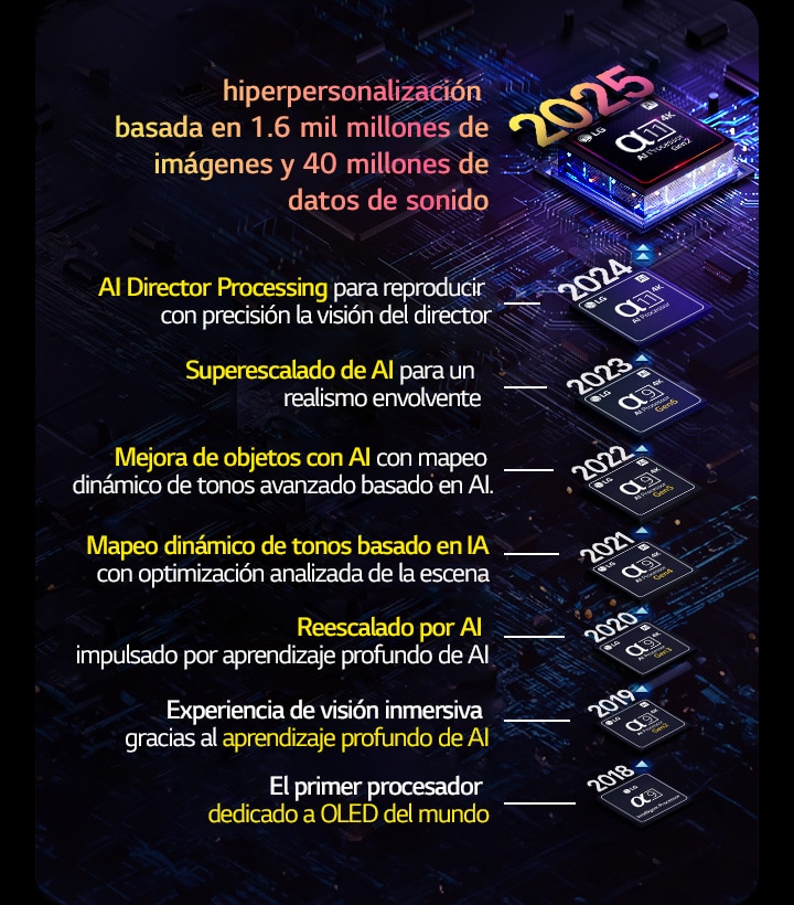 Se muestra la evolución de cada procesador alpha?AI desde 2018 hasta la actualidad. El texto insertado muestra la innovación o mejora del procesador introducida cada a?o, finalizando con la más reciente: hiperpersonalización basada en 1.6?mil?millones de imágenes y 40?millones de datos de sonido.
