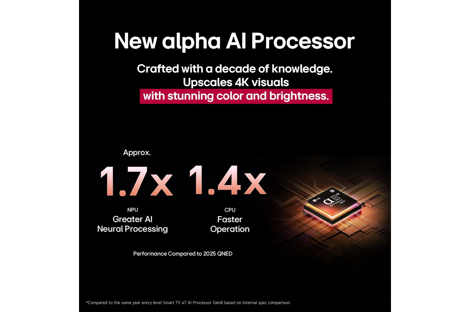 El procesador alpha?8?AI Gen2 se ilumina en color naranja y rosa, y de él salen rayos de luz de colores. El título habla sobre cómo el procesador ofrece una calidad 4K, con color y brillo sorprendentes. El texto en la imagen dice que el procesamiento neuronal de IA de NPU es aproximadamente 1.7?veces mayor y la operación de CPU es 1.4?veces más rápida.