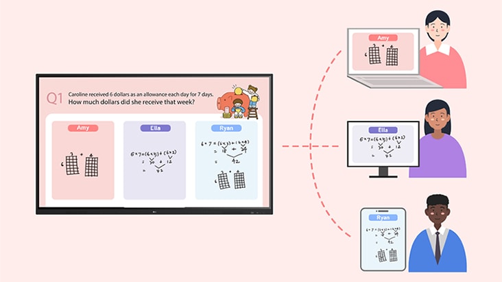 Ilustración de los participantes usando sus propios dispositivos para ingresar contenido en las áreas asignadas en el tablero compartido, guiados por el Modo Salón de trabajo.