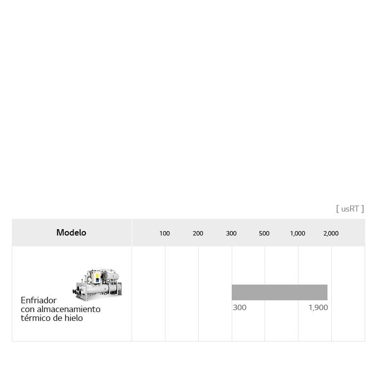 La gráfica de productos LG Chiller Centrífugo de Banco de Hielo incluye el modelo de Enfriador de Banco de Hielo, detallando nombre y usRT.