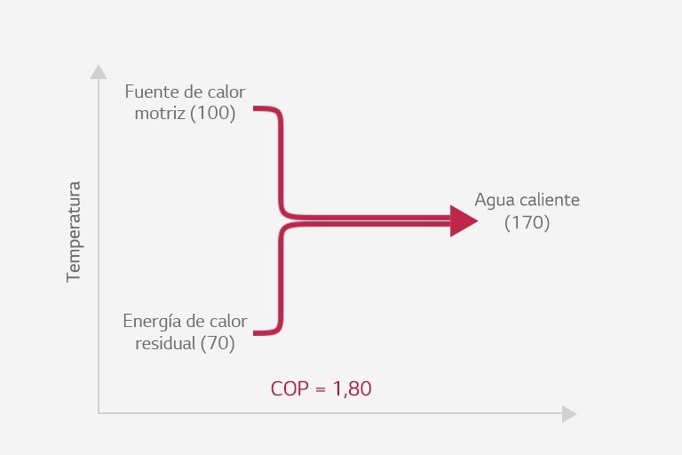 El gráfico muestra dos líneas: la superior para la fuente de calor activa y la inferior para la energía térmica residual, que se fusionan en el centro, simbolizando agua caliente.