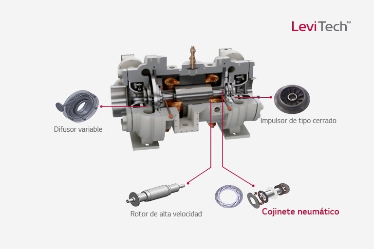 El dise?o LeviTech? incluye un difusor variable, un impulsor de tipo cerrado, un rotor de alta velocidad y un cojinete aerostático con cojinetes neumáticos.
