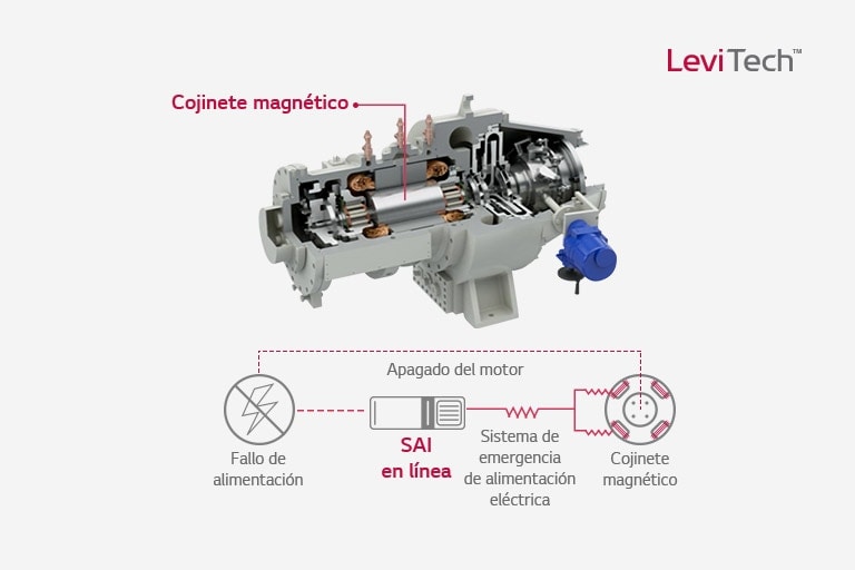 Dise?o de enfriador sin aceite con tecnología LeviTech?. Cojinetes magnéticos eliminan la lubricación. El SAI en línea asegura operación continua y eficiente, reduciendo mantenimiento.