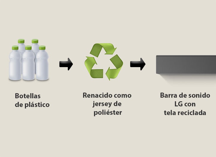 Un pictograma muestra botellas de plástico con la palabra "botellas de plástico" debajo. Una flecha del lado derecho se?ala un símbolo de reciclaje con la frase "Reborn as Polyester Jersey" debajo. Una flecha del lado derecho se?ala la parte izquierda de una barra de sonido LG con la frase "LG Soundbar with Recycled Fabric" debajo. 