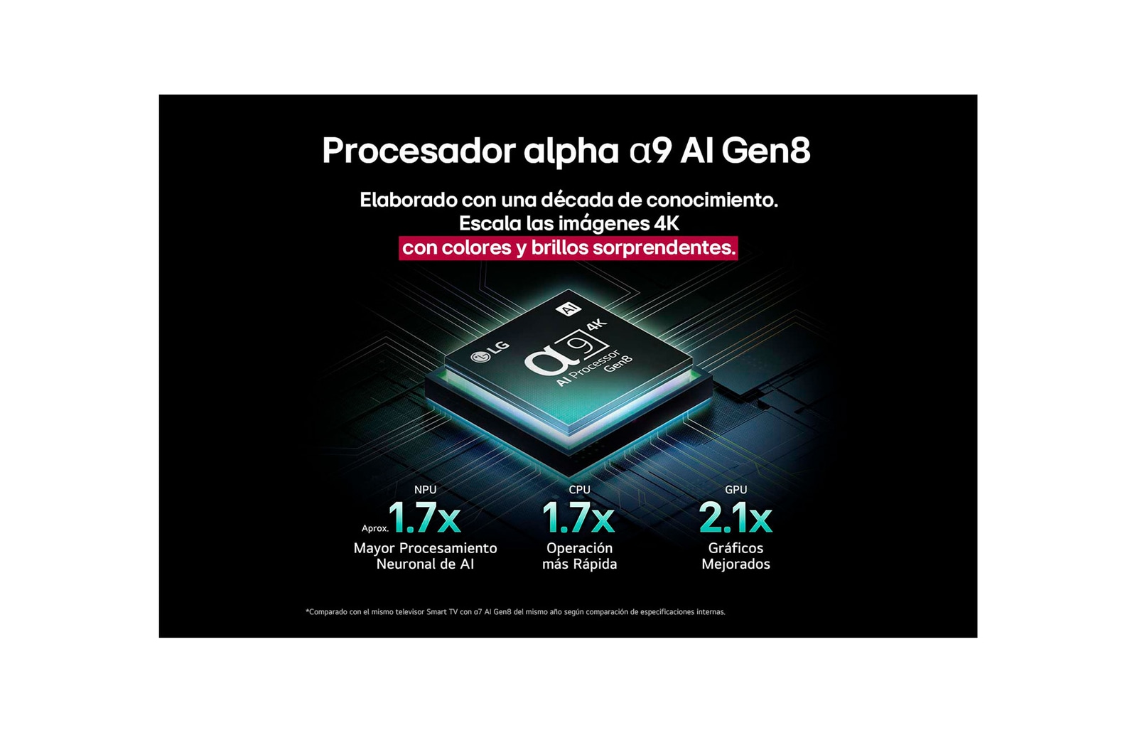 The alpha 9 AI Processor Gen8 lights up with different shades of blue and bolts of light shoot out from it highlighting its circuits. Performance statistics are visible. 1.7 times greater AI neural processing, NPU. 1.7 times faster operation, CPU. 2.1 times improved graphics, GPU.