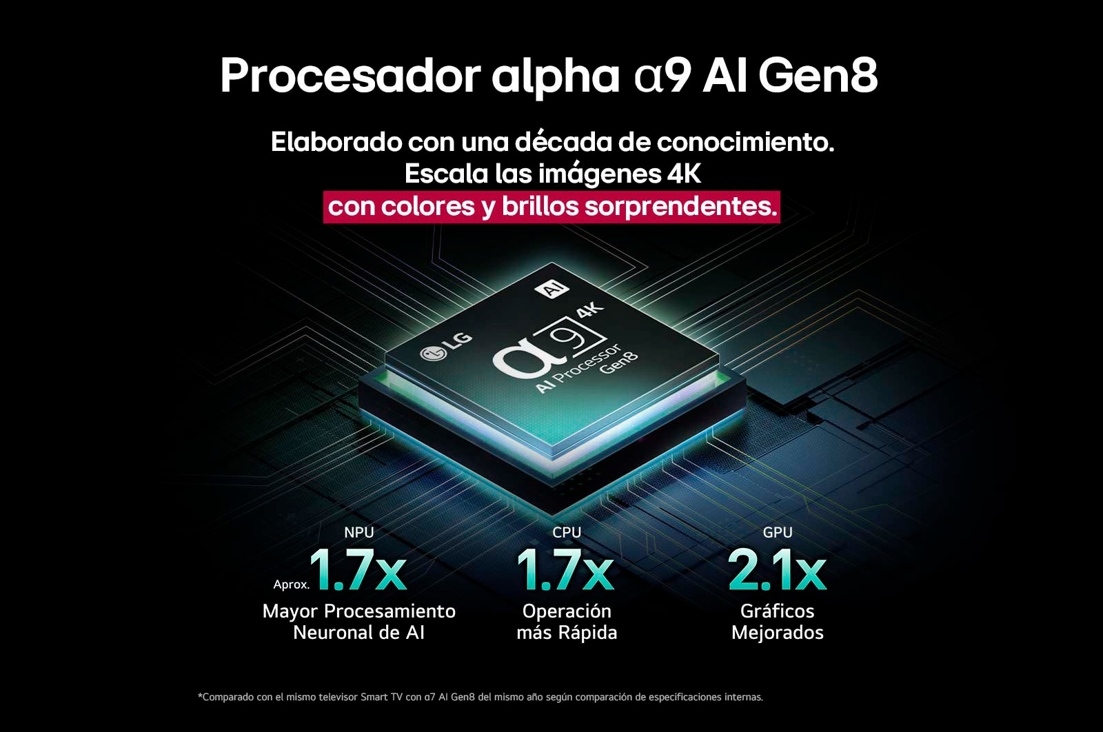 El procesador alpha?9 AI Gen8 se ilumina con diferentes tonos de azul y de él salen rayos de luz que resaltan sus circuitos. Se muestran estadísticas de rendimiento. Procesamiento neuronal de IA 1.7?veces superior, unidad de procesamiento neuronal (Neural Processing Unit, NPU). Operación 1.7?veces más rápida, unidad central de procesamiento (Central Processing Unit, CPU). Gráficos 2.1?veces mejorados, unidad de procesamiento gráfico (Graphics Processing Unit, GPU).