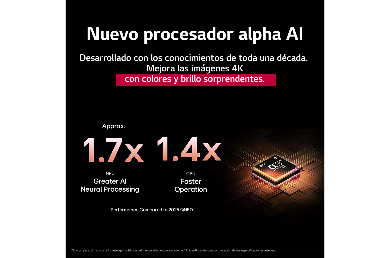 El procesador alpha?8?AI Gen2 se ilumina en color naranja y rosa, y de él salen rayos de luz de colores. El título habla sobre cómo el procesador ofrece una calidad 4K, con color y brillo sorprendentes. El texto en la imagen dice que el procesamiento neuronal de IA de NPU es aproximadamente 1.7?veces mayor y la operación de CPU es 1.4?veces más rápida.