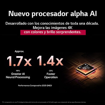 El procesador alpha?8?AI Gen2 se ilumina en color naranja y rosa, y de él salen rayos de luz de colores. El título habla sobre cómo el procesador ofrece una calidad 4K, con color y brillo sorprendentes. El texto en la imagen dice que el procesamiento neuronal de IA de NPU es aproximadamente 1.7?veces mayor y la operación de CPU es 1.4?veces más rápida.