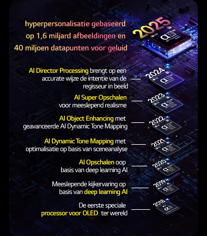 De evolutie van elke alpha AI-processor van 2018 tot heden wordt weergegeven. Ingebedde tekst laat de processorinnovatie of -upgrades zien die elk jaar is ge?ntroduceerd, eindigend met de laatste, hyperpersonalisatie gebaseerd op 1,6 miljard afbeeldingen en 40 miljoen datapunten voor geluid.