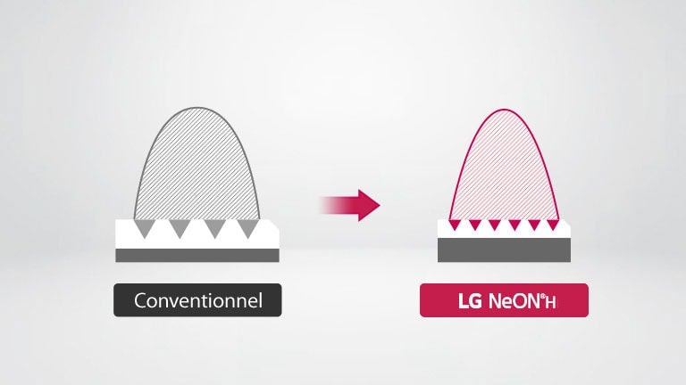 In vergelijking met andere producten wordt bij NeON? H een dunne elektrode (pasta) toegepast om het elektriciteitsverlies te beperken.