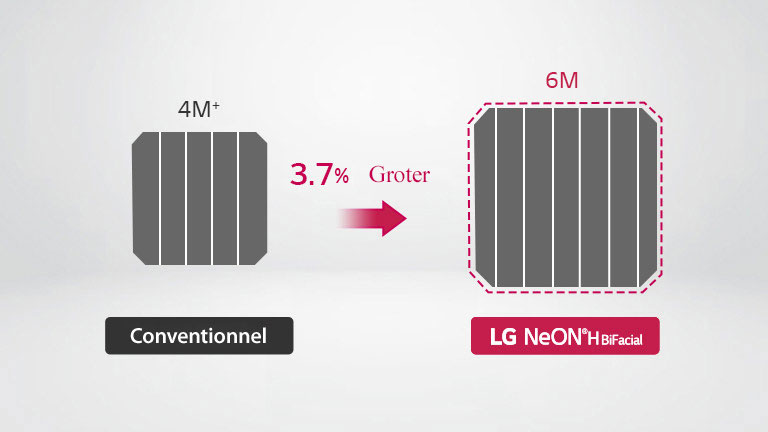 NeON? H Bifacial verbeterde de output door een cel toe te passen die 3,7% groter is dan bij andere producten.