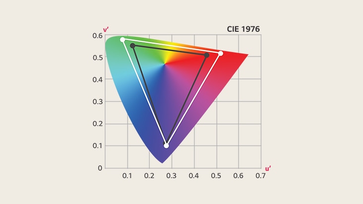 CIE-chromaticiteitsdiagram uit 1976 dat het brede kleurengamma van DCI-P3 toont.