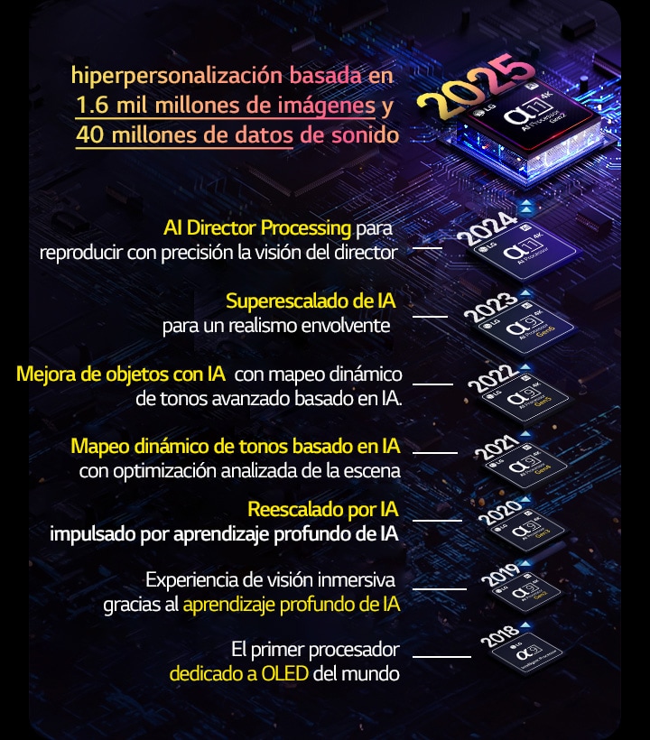 Se muestra la evolución de cada procesador alpha?AI desde 2018 hasta la actualidad. El texto insertado muestra la innovación o mejora del procesador introducida cada a?o, finalizando con la más reciente: hiperpersonalización basada en 1.6?mil?millones de imágenes y 40?millones de datos de sonido.