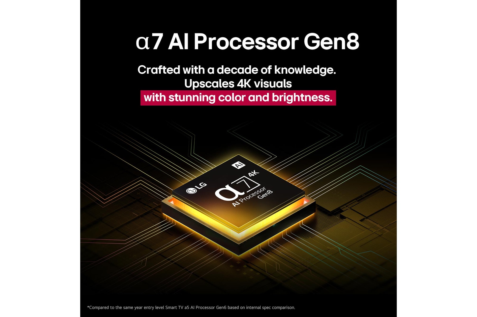 El procesador alpha?7?AI?Gen8 se ilumina en color amarillo y de él salen rayos de luz de colores. El título habla sobre cómo el procesador ofrece una calidad 4K, con color y brillo sorprendentes.