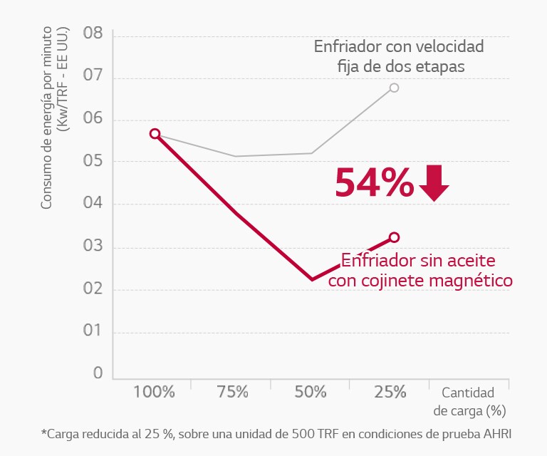 Rendimiento eficiente a carga reducida mejorada