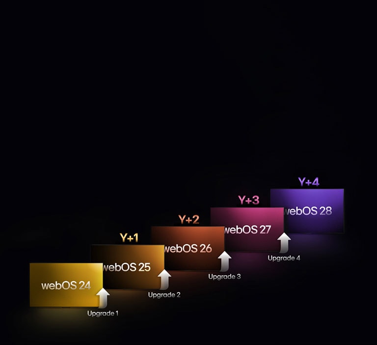 Cinco rectángulos de diferentes colores están escalonados hacia arriba, cada uno etiquetado con un a?o desde "webOS 24" hasta "webOS 28". Entre los rectángulos hay flechas que apuntan hacia arriba, etiquetadas de "Actualización 1" a "Actualización 4".