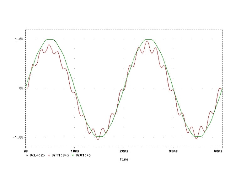 Graph the analysis table related to electricity