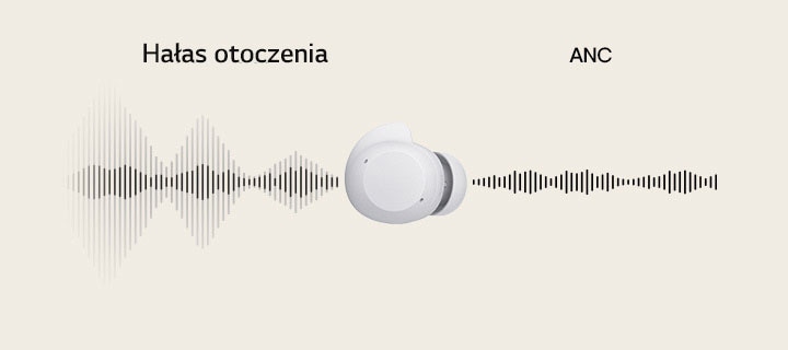 Jednostka bia?ej s?uchawki dousznej znajduje si? po?rodku, a fale d?wi?kowe przechodz? przez ni? od lewej do prawej, pokazuj?c ha?as otoczenia w porównaniu z ANC	